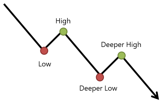 Definition downward trend