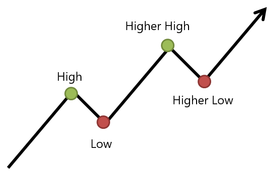 Definition upward trend