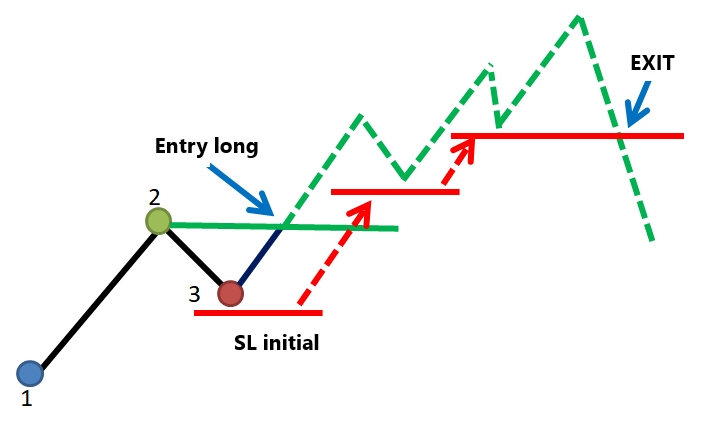 Exit stop loss point 3