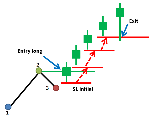 Exit stop loss under candlestick