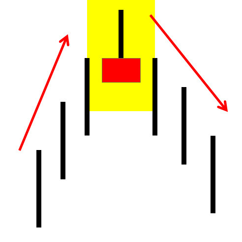 Candle Formation Shooting Star