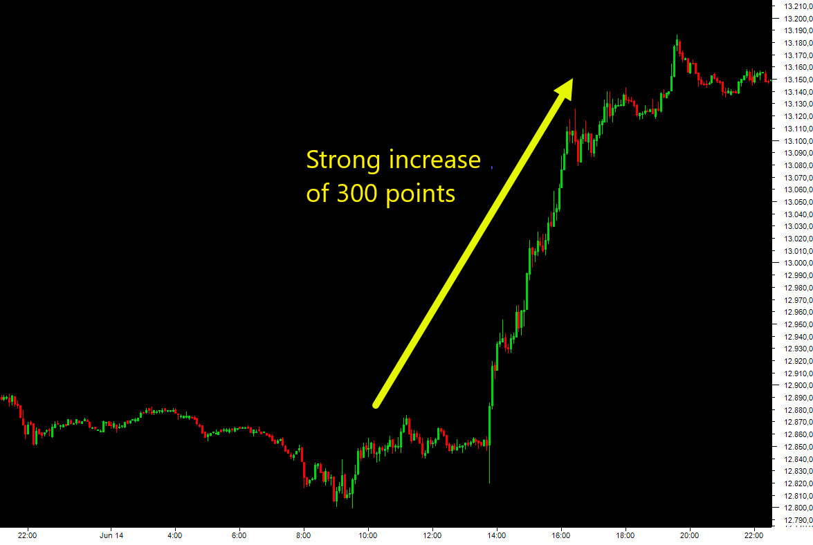 Strong increase of 300 points in DAX after ECB