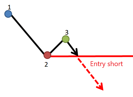 Point 2 entry short